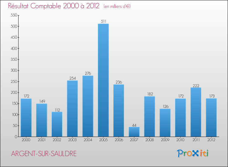 Evolution du résultat comptable pour la commune de ARGENT-SUR-SAULDRE de 2000 à 2012 Evolution du résultat comptable pour ARGENT-SUR-SAULDRE de 2000 à 2012