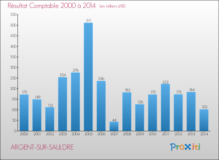 Evolution du résultat comptable pour la commune de ARGENT-SUR-SAULDRE de 2000 à 2014 Evolution du résultat comptable pour ARGENT-SUR-SAULDRE de 2000 à 2014