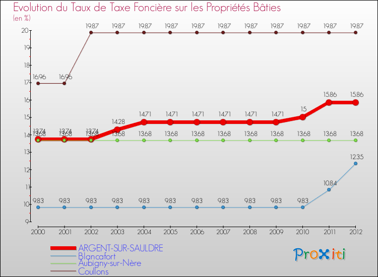 Evolution du taux de la taxe foncière sur le bati pour ARGENT-SUR-SAULDRE et les communes proches de 2000 à 2012 Comparaison des taux de taxe foncière sur le bati pour ARGENT-SUR-SAULDRE et les communes voisines de 2000 à 2012