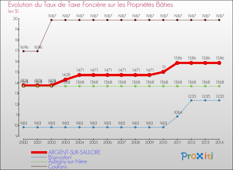 Evolution du taux de la taxe foncière sur le bati pour ARGENT-SUR-SAULDRE et les communes proches de 2000 à 2014 Comparaison des taux de taxe foncière sur le bati pour ARGENT-SUR-SAULDRE et les communes voisines de 2000 à 2014