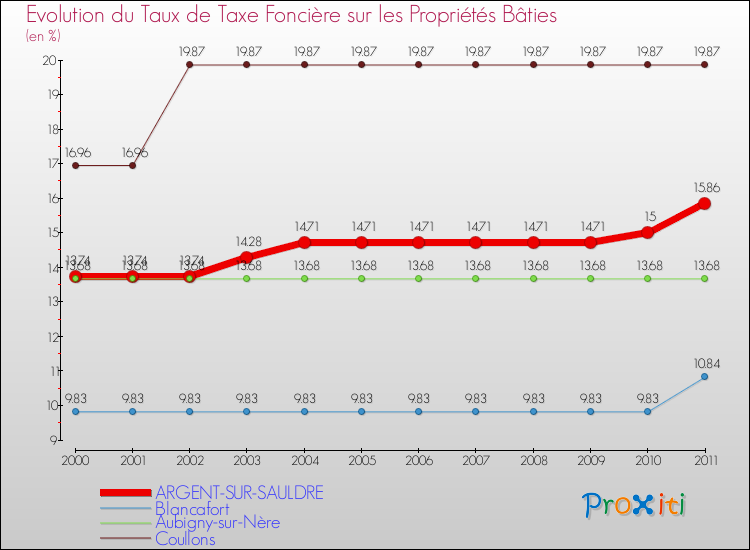 Evolution du taux de la taxe foncière sur le bati pour ARGENT-SUR-SAULDRE et les communes proches Comparaison des taux de taxe foncière sur le bati pour ARGENT-SUR-SAULDRE et les communes voisines