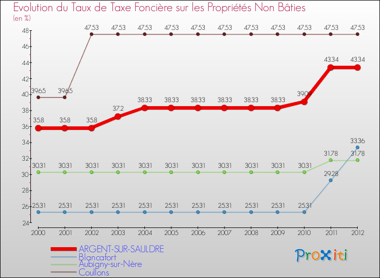Evolution du taux de la taxe foncière sur les immeubles et terrains non batis pour ARGENT-SUR-SAULDRE et les communes proches de 2000 à 2012 Comparaison des taux de la taxe foncière sur les immeubles et terrains non batis pour ARGENT-SUR-SAULDRE et les communes voisines de 2000 à 2012