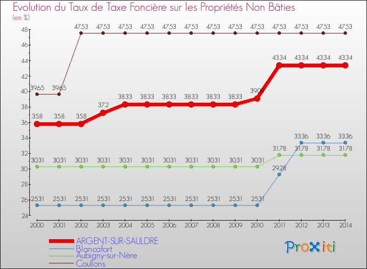 Evolution du taux de la taxe foncière sur les immeubles et terrains non batis pour ARGENT-SUR-SAULDRE et les communes proches de 2000 à 2014 Comparaison des taux de la taxe foncière sur les immeubles et terrains non batis pour ARGENT-SUR-SAULDRE et les communes voisines de 2000 à 2014