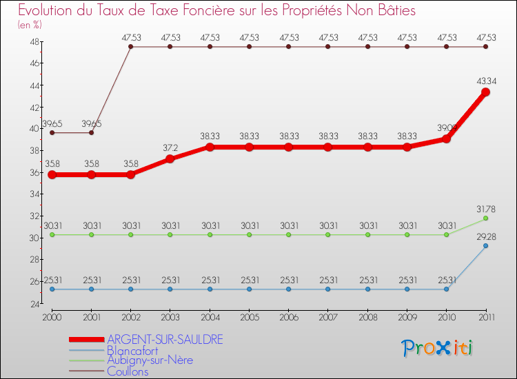 Evolution du taux de la taxe foncière sur les immeubles et terrains non batis pour ARGENT-SUR-SAULDRE et les communes proches Comparaison des taux de la taxe foncière sur les immeubles et terrains non batis pour ARGENT-SUR-SAULDRE et les communes voisines