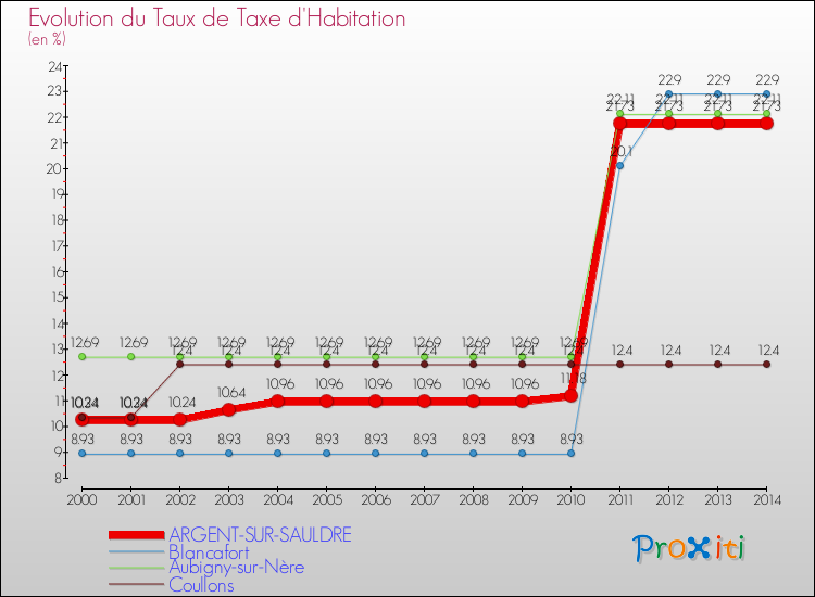 Evolution du taux de la taxe d'habitation pour ARGENT-SUR-SAULDRE et les communes proches de 2000 à 2014 Comparaison des taux de la taxe d'habitation pour ARGENT-SUR-SAULDRE et les communes voisines de 2000 à 2014