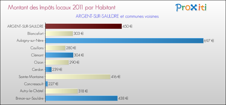 Montant des impôts locaux par Habitant pour ARGENT-SUR-SAULDRE et les communes proches Comparaison des impôts locaux par habitant pour ARGENT-SUR-SAULDRE et les communes voisines