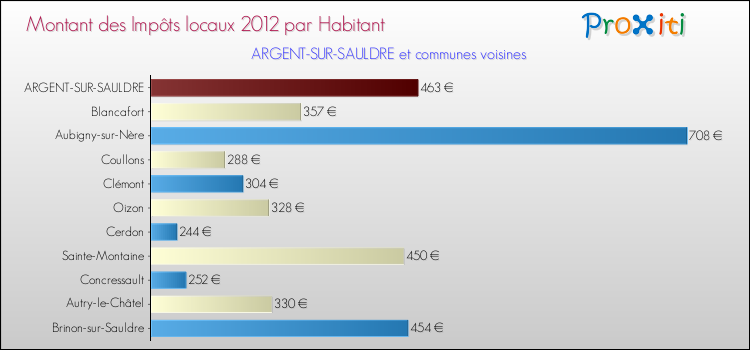 Montant des impôts locaux par Habitant pour ARGENT-SUR-SAULDRE et les communes proches Comparaison des impôts locaux par habitant pour ARGENT-SUR-SAULDRE et les communes voisines