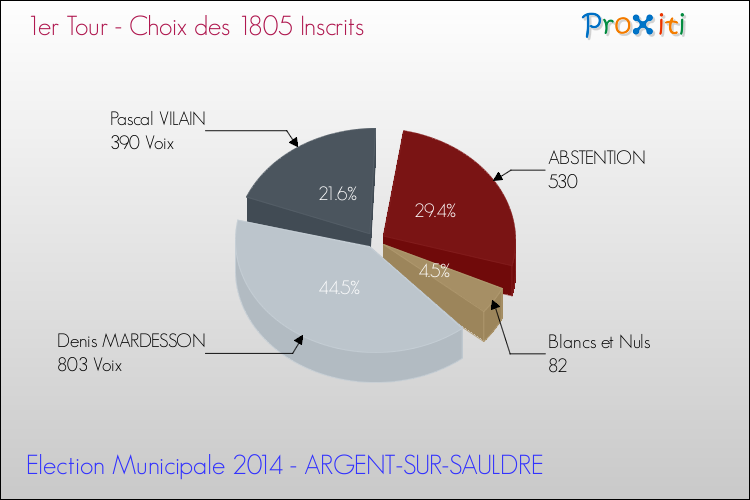 Résultats par rapport aux inscrits au 1er Tour des Elections Municipales 2014 de la commune de ARGENT-SUR-SAULDRE Elections Municipales 2014 - Résultats par rapport aux inscrits au 1er Tour pour la commune de ARGENT-SUR-SAULDRE