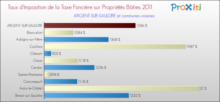 Taux d'imposition de la taxe foncière sur le bati 2011 pour ARGENT-SUR-SAULDRE et les communes proches Comparaison des taux d'imposition de la taxe foncière sur le bati 2011 pour ARGENT-SUR-SAULDRE et les communes voisines