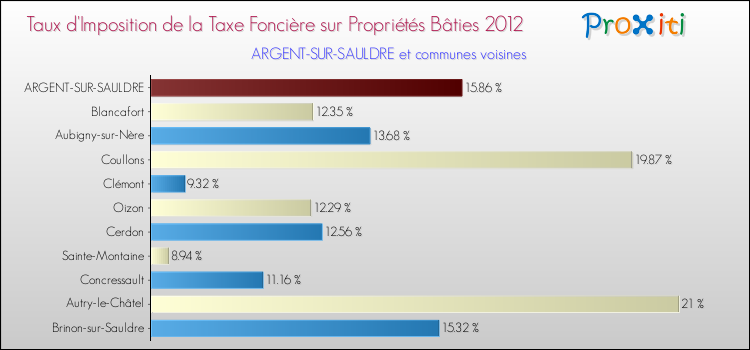Taux d'imposition de la taxe foncière sur le bati 2012 pour ARGENT-SUR-SAULDRE et les communes proches Comparaison des taux d'imposition de la taxe foncière sur le bati 2012 pour ARGENT-SUR-SAULDRE et les communes voisines