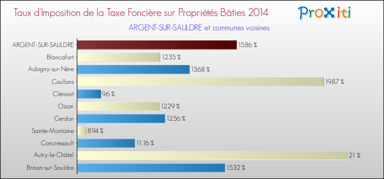 Taux d'imposition de la taxe foncière sur le bati 2014 pour ARGENT-SUR-SAULDRE et les communes proches Comparaison des taux d'imposition de la taxe foncière sur le bati 2014 pour ARGENT-SUR-SAULDRE et les communes voisines