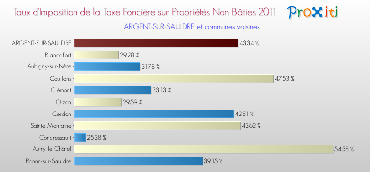 Taux d'imposition de la taxe foncière sur les immeubles et terrains non batis 2011 pour ARGENT-SUR-SAULDRE et les communes proches Comparaison des taux d'imposition de la taxe foncière sur les immeubles et terrains non batis 2011 pour ARGENT-SUR-SAULDRE et les communes voisines