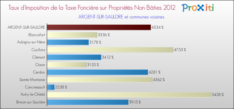 Taux d'imposition de la taxe foncière sur les immeubles et terrains non batis 2012 pour ARGENT-SUR-SAULDRE et les communes proches Comparaison des taux d'imposition de la taxe foncière sur les immeubles et terrains non batis 2012 pour ARGENT-SUR-SAULDRE et les communes voisines