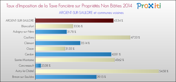 Taux d'imposition de la taxe foncière sur les immeubles et terrains non batis 2014 pour ARGENT-SUR-SAULDRE et les communes proches Comparaison des taux d'imposition de la taxe foncière sur les immeubles et terrains non batis 2014 pour ARGENT-SUR-SAULDRE et les communes voisines