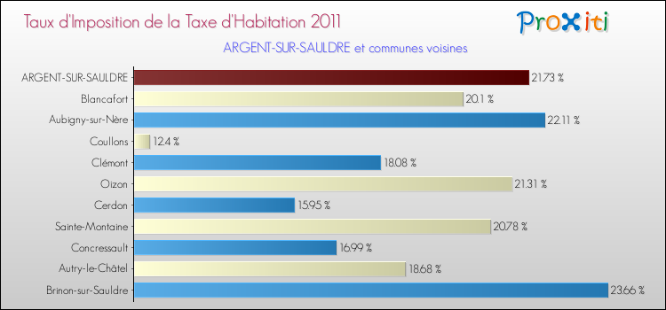Taux d'imposition de la taxe d'habitation 2011 pour ARGENT-SUR-SAULDRE et les communes proches Comparaison des taux d'imposition de la taxe d'habitation 2011 pour ARGENT-SUR-SAULDRE et les communes voisines