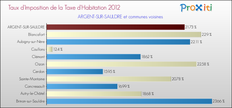 Taux d'imposition de la taxe d'habitation 2012 pour ARGENT-SUR-SAULDRE et les communes proches Comparaison des taux d'imposition de la taxe d'habitation 2012 pour ARGENT-SUR-SAULDRE et les communes voisines