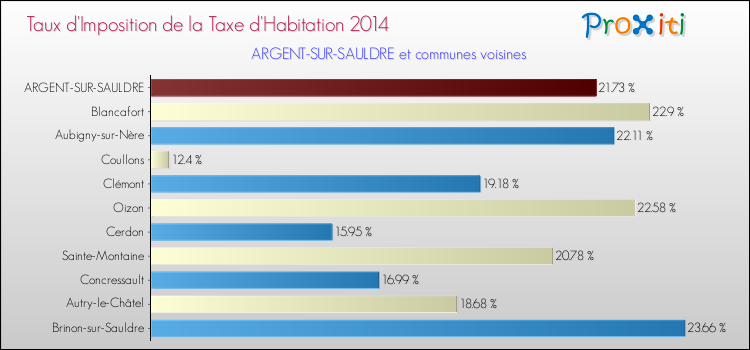 Taux d'imposition de la taxe d'habitation 2014 pour ARGENT-SUR-SAULDRE et les communes proches Comparaison des taux d'imposition de la taxe d'habitation 2014 pour ARGENT-SUR-SAULDRE et les communes voisines