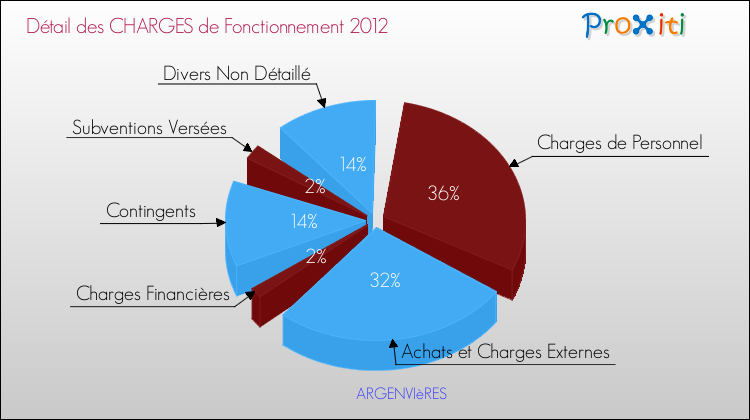 Décomposition des Charges de Fonctionnement 2012 de la commune de ARGENVIèRES Charges de Fonctionnement 2012 pour la commune de ARGENVIèRES