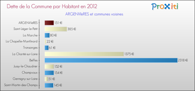 Dette par habitant de la commune en 2012 pour ARGENVIèRES et les communes proches Comparaison de la dette par habitant de la commune en 2012 pour ARGENVIèRES et les communes voisines