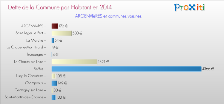 Dette par habitant de la commune en 2014 pour ARGENVIèRES et les communes proches Comparaison de la dette par habitant de la commune en 2014 pour ARGENVIèRES et les communes voisines
