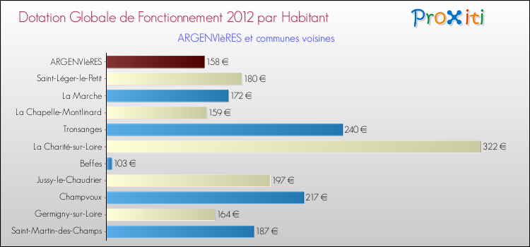Montant des dotations globales de fonctionnement DGF par Habitant pour ARGENVIèRES et les communes proches Comparaison des des dotations globales de fonctionnement DGF par habitant pour ARGENVIèRES et les communes voisines