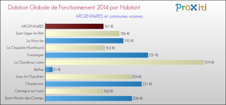 Montant des dotations globales de fonctionnement DGF par Habitant pour ARGENVIèRES et les communes proches en 2014. Comparaison des des dotations globales de fonctionnement DGF par habitant pour ARGENVIèRES et les communes voisines en 2014.