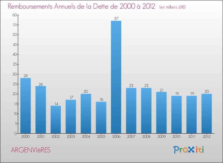 Evolution de l'annuité de la dette pour la commune de ARGENVIèRES de 2000 à 2012 Annuités de la dette pour ARGENVIèRES de 2000 à 2012