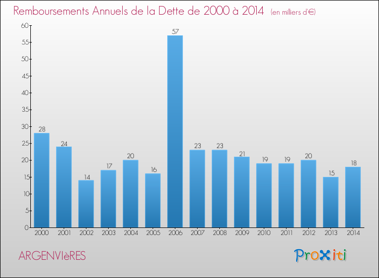 Evolution de l'annuité de la dette pour la commune de ARGENVIèRES de 2000 à 2014 Annuités de la dette pour ARGENVIèRES de 2000 à 2014