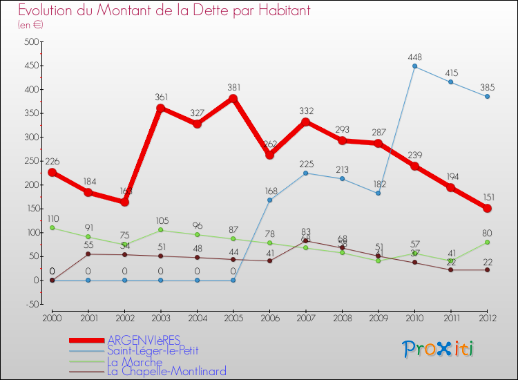 Evolution de la dette par habitant pour la commune de ARGENVIèRES et les communes proches de 2000 à 2012 Comparaison de la dette par habitant pour ARGENVIèRES et les communes voisines de 2000 à 2012