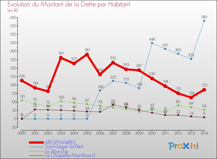 Evolution de la dette par habitant pour la commune de ARGENVIèRES et les communes proches de 2000 à 2014 Comparaison de la dette par habitant pour ARGENVIèRES et les communes voisines de 2000 à 2014