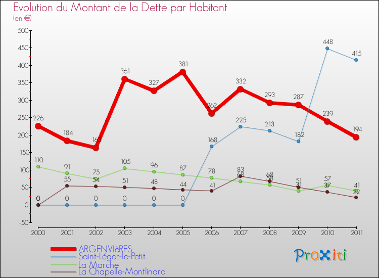 Evolution de la dette par habitant pour la commune de ARGENVIèRES et les communes proches Comparaison de la dette par habitant pour ARGENVIèRES et les communes voisines