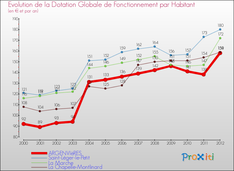 Evolution et montant de la dotation globale de fonctionnement par Habitant pour ARGENVIèRES et les communes proches Comparaison des dotations globales de fonctionnement par habitant pour ARGENVIèRES et les communes voisines