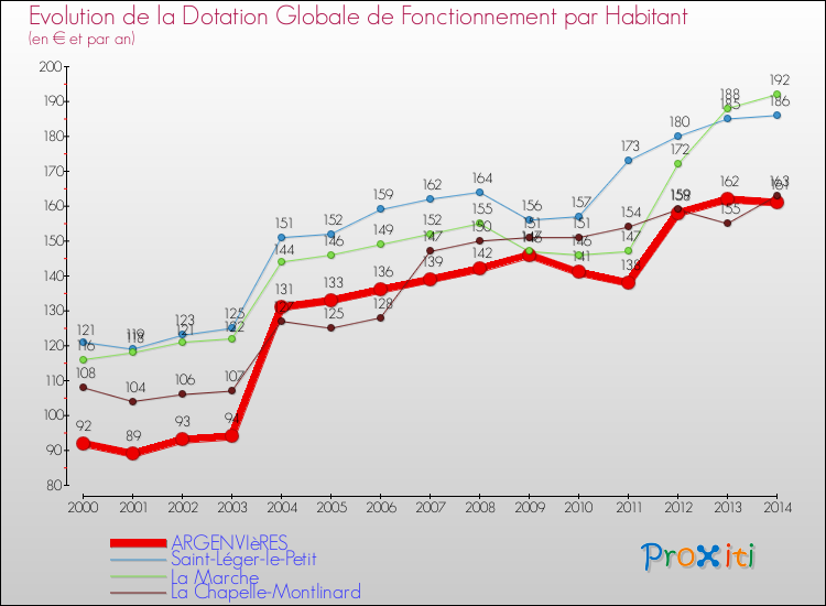 Evolution et montant de la dotation globale de fonctionnement par Habitant pour ARGENVIèRES et les communes proches de 2000 à 2014. Comparaison des dotations globales de fonctionnement par habitant pour ARGENVIèRES et les communes voisines de 2000 à 2014.