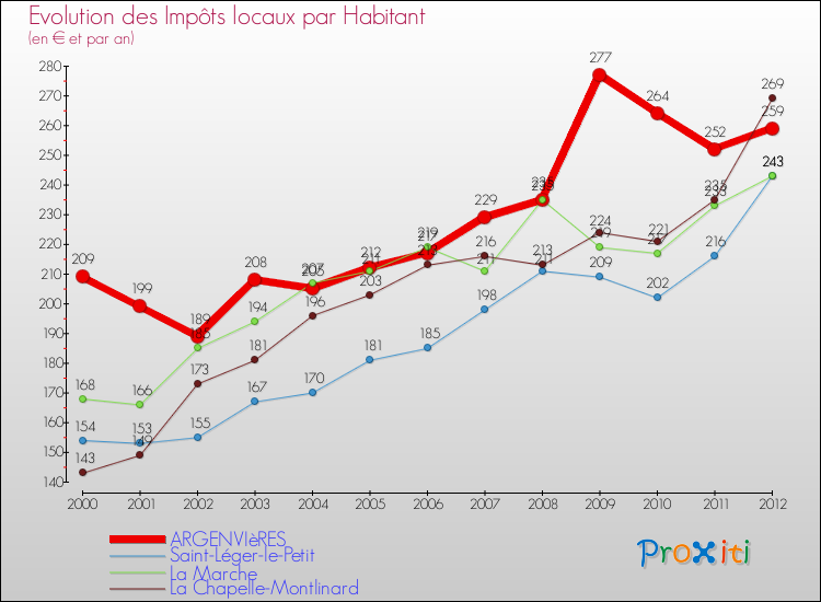 Evolution et montant des impôts locaux par Habitant pour ARGENVIèRES et les communes proches Comparaison des impôts locaux par habitant pour ARGENVIèRES et les communes voisines