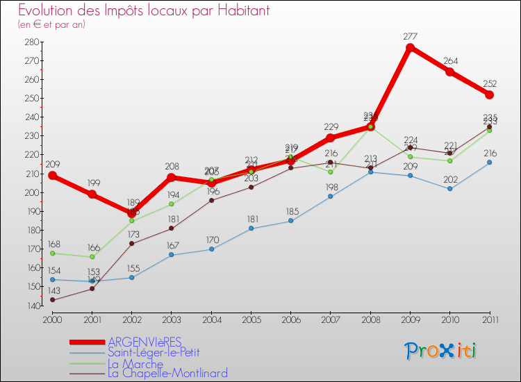 Evolution et montant des impôts locaux par Habitant pour ARGENVIèRES et les communes proches Comparaison des impôts locaux par habitant pour ARGENVIèRES et les communes voisines