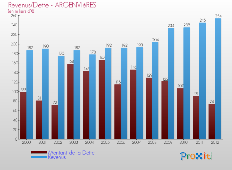 Evolution comparée de la dette et des revenus pour la commune de ARGENVIèRES de 2000 à 2012 Comparaison de la dette et des revenus pour ARGENVIèRES de 2000 à 2012