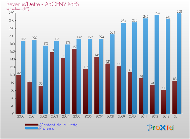 Evolution comparée de la dette et des revenus pour la commune de ARGENVIèRES de 2000 à 2014 Comparaison de la dette et des revenus pour ARGENVIèRES de 2000 à 2014