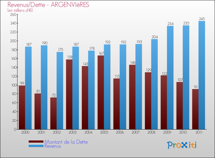 Evolution comparée de la dette et des revenus pour la commune de ARGENVIèRES de 2000 à 2011 Comparaison de la dette et des revenus pour ARGENVIèRES de 2000 à 2011