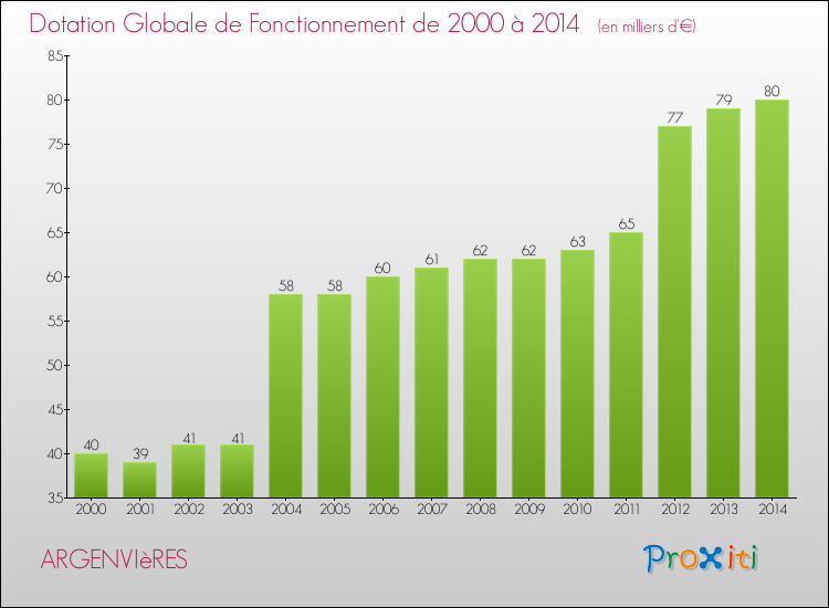 Evolution du montant de la Dotation Globale de Fonctionnement pour la commune de ARGENVIèRES de 2000 à 2014 Evolution du montant de la Dotation Globale de Fonctionnement pour ARGENVIèRES de 2000 à 2014