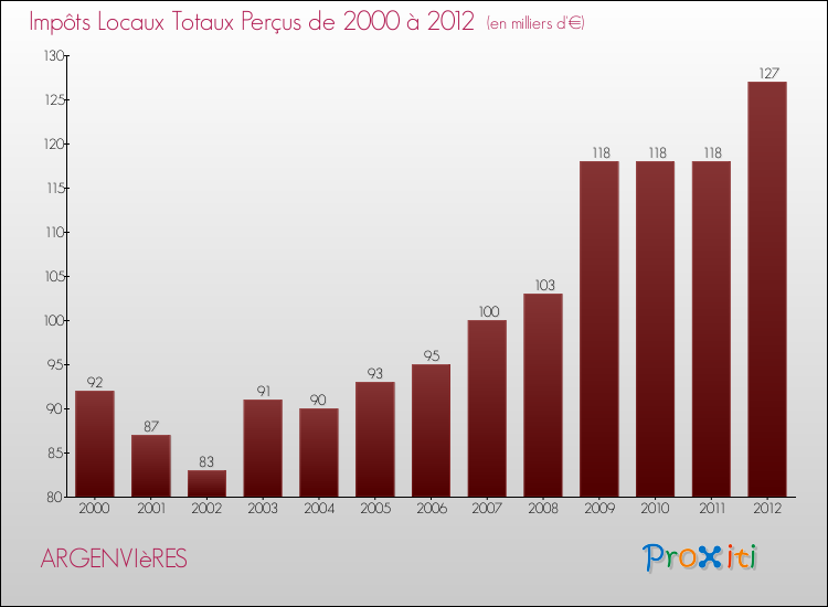 Evolution des Impôts Locaux pour la commune de ARGENVIèRES de 2000 à 2012 Evolution des Impôts Locaux pour ARGENVIèRES de 2000 à 2012