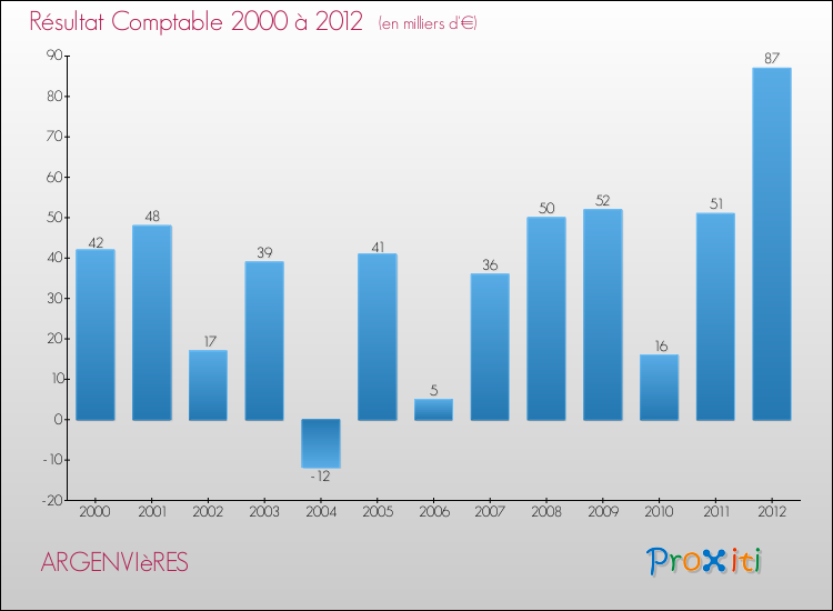 Evolution du résultat comptable pour la commune de ARGENVIèRES de 2000 à 2012 Evolution du résultat comptable pour ARGENVIèRES de 2000 à 2012