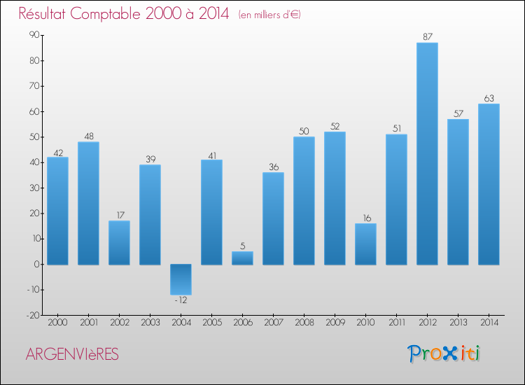 Evolution du résultat comptable pour la commune de ARGENVIèRES de 2000 à 2014 Evolution du résultat comptable pour ARGENVIèRES de 2000 à 2014
