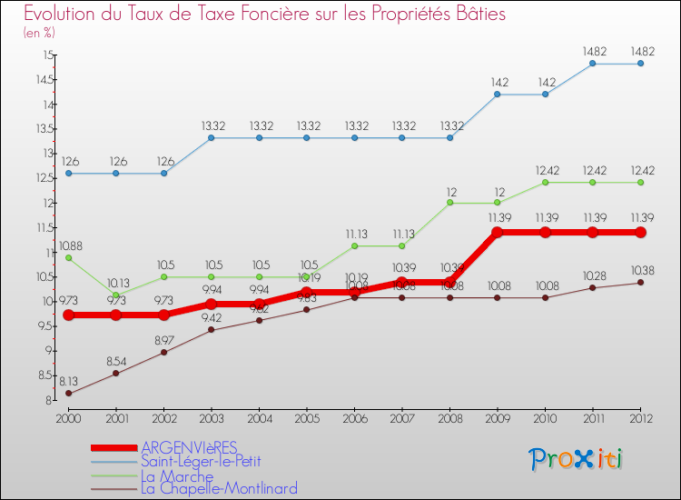 Evolution du taux de la taxe foncière sur le bati pour ARGENVIèRES et les communes proches de 2000 à 2012 Comparaison des taux de taxe foncière sur le bati pour ARGENVIèRES et les communes voisines de 2000 à 2012