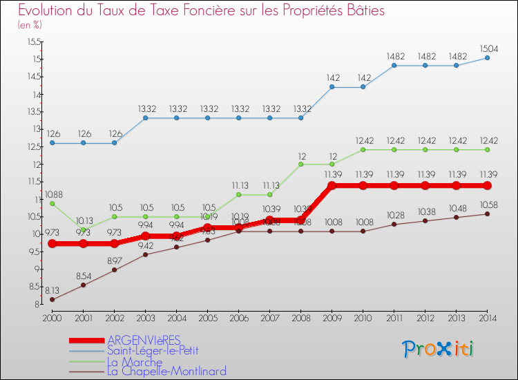 Evolution du taux de la taxe foncière sur le bati pour ARGENVIèRES et les communes proches de 2000 à 2014 Comparaison des taux de taxe foncière sur le bati pour ARGENVIèRES et les communes voisines de 2000 à 2014