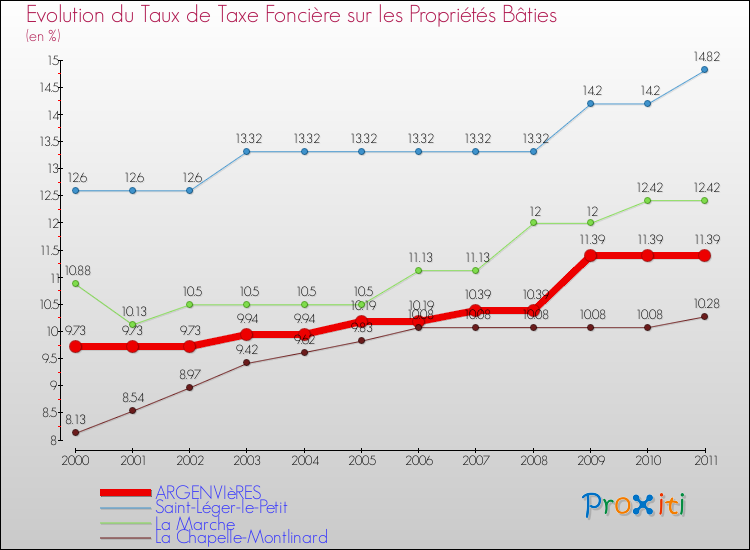 Evolution du taux de la taxe foncière sur le bati pour ARGENVIèRES et les communes proches Comparaison des taux de taxe foncière sur le bati pour ARGENVIèRES et les communes voisines