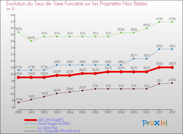 Evolution du taux de la taxe foncière sur les immeubles et terrains non batis pour ARGENVIèRES et les communes proches de 2000 à 2012 Comparaison des taux de la taxe foncière sur les immeubles et terrains non batis pour ARGENVIèRES et les communes voisines de 2000 à 2012