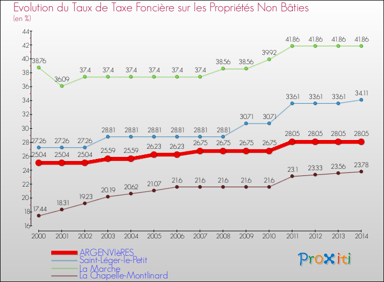 Evolution du taux de la taxe foncière sur les immeubles et terrains non batis pour ARGENVIèRES et les communes proches de 2000 à 2014 Comparaison des taux de la taxe foncière sur les immeubles et terrains non batis pour ARGENVIèRES et les communes voisines de 2000 à 2014