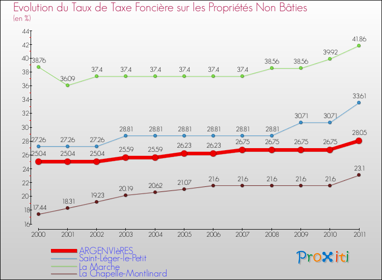 Evolution du taux de la taxe foncière sur les immeubles et terrains non batis pour ARGENVIèRES et les communes proches Comparaison des taux de la taxe foncière sur les immeubles et terrains non batis pour ARGENVIèRES et les communes voisines