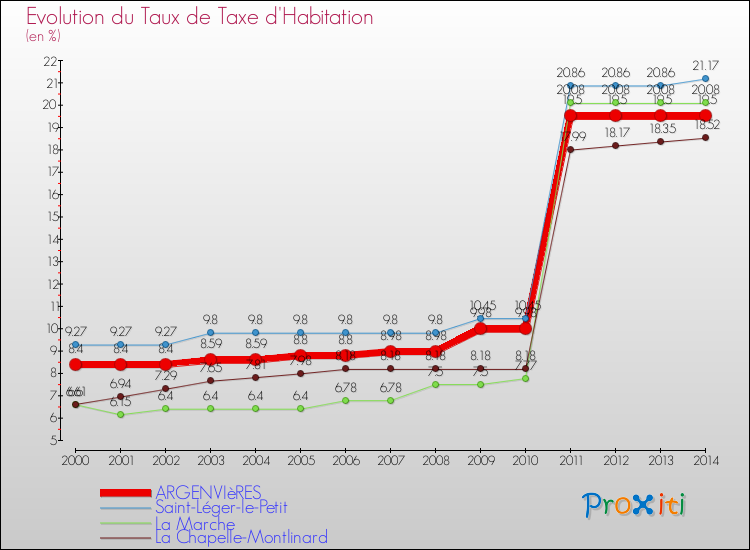 Evolution du taux de la taxe d'habitation pour ARGENVIèRES et les communes proches de 2000 à 2014 Comparaison des taux de la taxe d'habitation pour ARGENVIèRES et les communes voisines de 2000 à 2014
