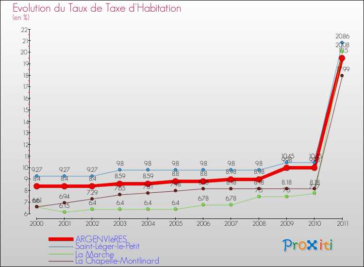 Evolution du taux de la taxe d'habitation pour ARGENVIèRES et les communes proches Comparaison des taux de la taxe d'habitation pour ARGENVIèRES et les communes voisines